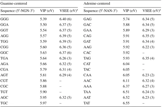 Table 4   Computed vertical  ionization potential (VIP) and  vertical singlet excitation energy  (VSEE) of the most likely  pyrimidine π–π* transition  (among the lowest three) for  each of the DNA fragments
