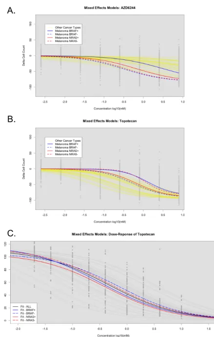 Figure 4.4: LLR tests for assessing significant stratification of cell lines with or without mutations in CCLE and SU2C cell lines