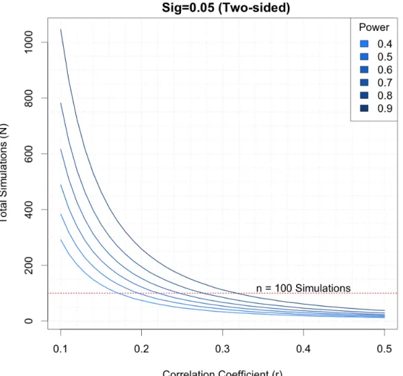Figure 4.6: Power analysis for simulations. Based on the observed correlations from initial parameter simulations (cor > .5), 100 simulations should suffice.