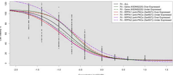 Figure 4.9: Application of LLR tests to identify concordant RPPA (anti-PKCα (Ser657)) and Gene expression (KIDINS220) that stratify Dauanorubicin dose  re-sponse curves.
