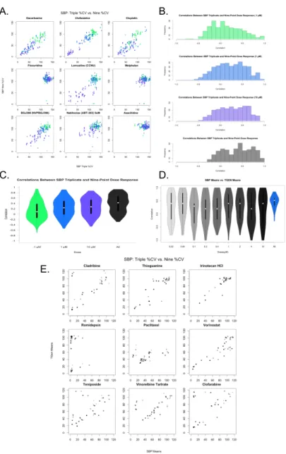 Figure 2.2: A. Pairwise scatterplots across nine drugs comparing SBP 3-point screen against same three concentrations from SBP 9-point screen