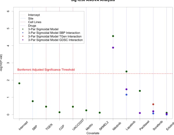 Figure 2.4: ANOVA analysis on IC 50 values from SBP, TGen, GDSC, and CCLE.