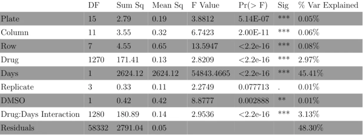Table 3.2: Assessing the proportion of variation in experimental data explained by each of the experimental factors, drugs, and days (including drug x day interaction terms)