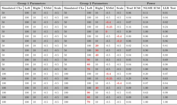 Table 4.2: Simulation-based power to detect differences between DRCs between two groups assuming different features about the groups DRCs.