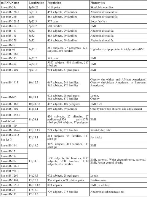 Table 1: Chromosome of Adipocytes specific miRNAs distribution compared with obese gene map