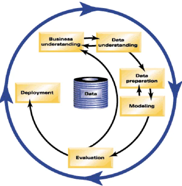 Figure 2.2: Overview of the CRISP-DM process. Taken from IBM’s knowledge center.