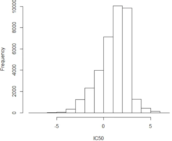 Figure 3.1: IC50 Values Histogram