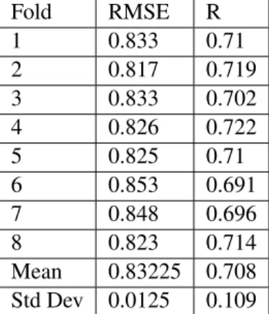 Table 4.1: Per fold results of the replication of Menden et al. random forests with the Root Mean Square Error (RMSE) and Pearson Correlation (R)
