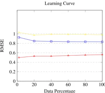 Figure 4.1: Line plot of the results of the prediction on the left-out validation fold (blue), the version 1.1 test set (yellow) and train set (red)