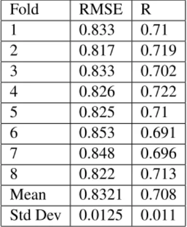 Table 4.5: Classification values on class 1 and -1 on the test set Precision Recall F1