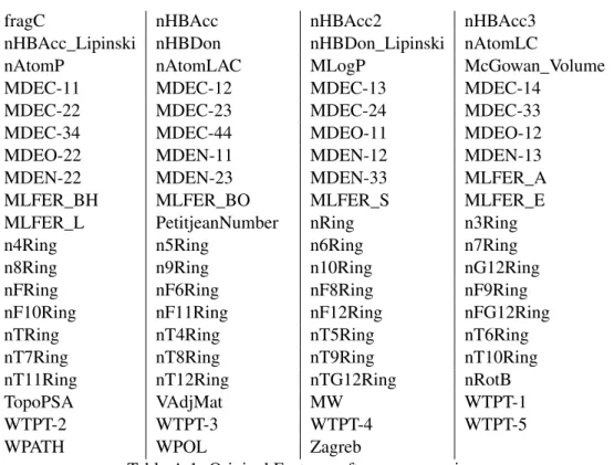 Table A.1: Original Features after preprocessing