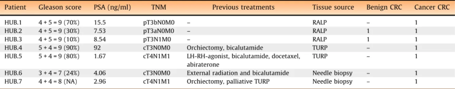 Table 1 – Patient characteristics and initiated conditionally reprogrammed cells (CRC)