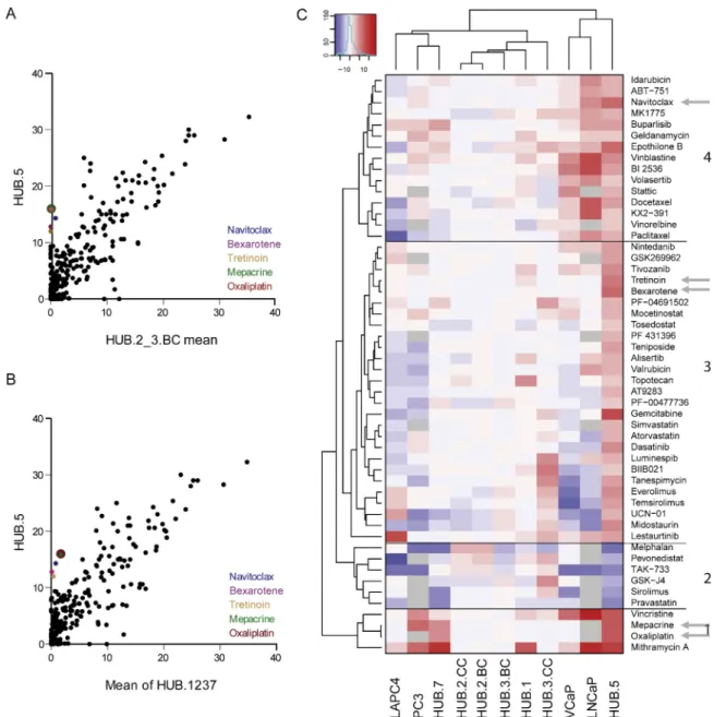 Fig. 3 – Comprehensive drug testing identified sensitivity profiles for the conditionally reprogrammed cells (CRCs)