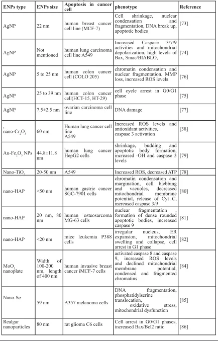 Table 2: ENPs induced cancer cell apoptosis
