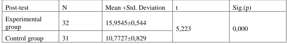 Table- 1. 4. Comparison of the Pre-test scores of the Students in the Control Group and in the Experimental Group on the Vocabulary Achievement test 