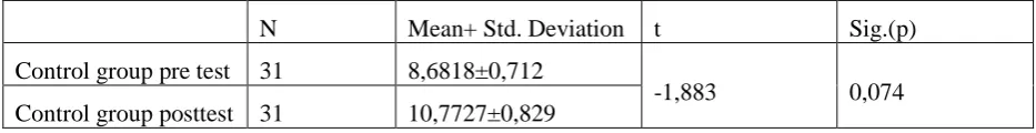 Table- 1. 2. Comparison of the Pre-test and Post-test scores of the Students in the Experimental Group on the Vocabulary Achievement test 