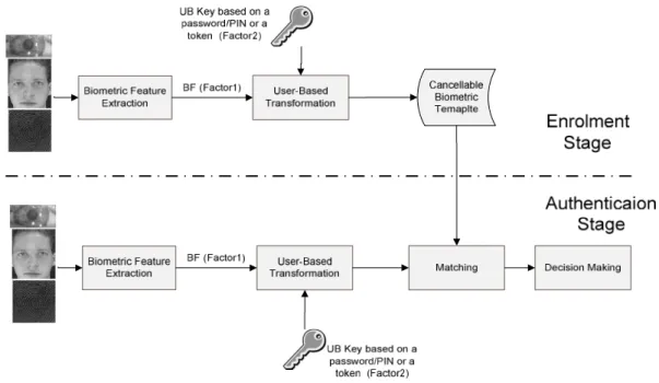 Figure 4. Key steps of a MFBA system based on applying UBTs at the enrolment and authentication  stages 