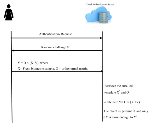 Figure 5. Multi-factor one-time biometric representation based on challenge/response for remote cloud  authentication (adapted from [22]]) 