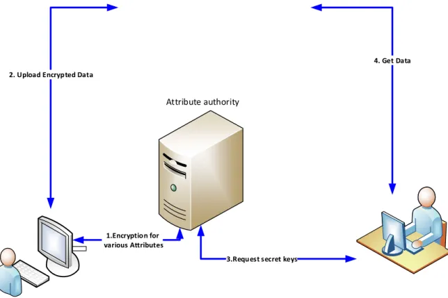 Figure 6. General Attribute-Based Encryption Architecture (adapted from [24]) 