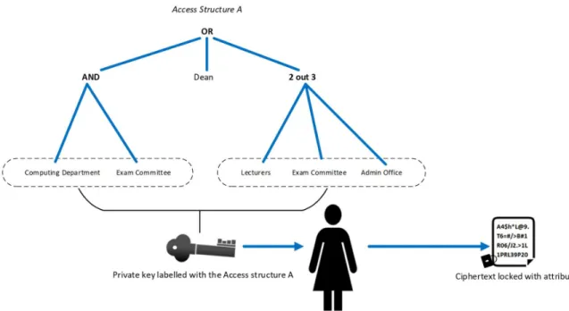 Figure 7. Key-Policy Attribute-Based Encryption model (adapted from [24]) 
