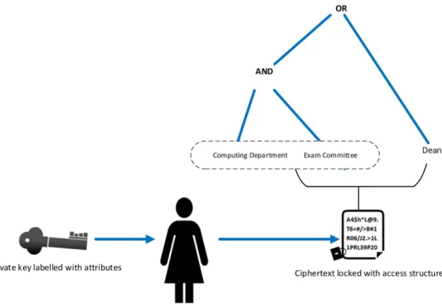 Figure 8. Ciphertext Attribute-Based Encryption Model (adapted from [9])  