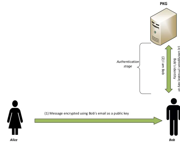 Figure 9. Example of Identity-Based Encryption architecture (adapted from [25]) 