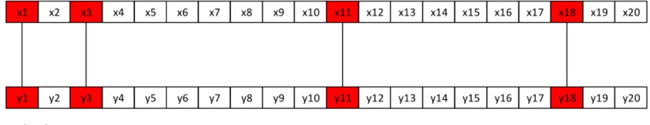 Figure 10. Two identifies X, Y with 16 out of 20 overlap   3.2.  Recently proposed biometric solutions 