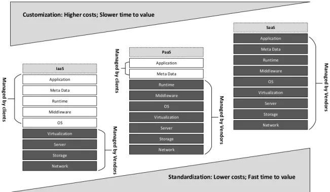 Figure 1. Typical Layers of Cloud Computing Services (adapted from [2]) 
