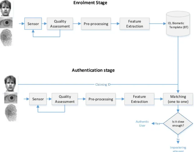 Figure 2. A typical enrolment stage of a biometric system (the face image was used from the Extended  Yale Face Database B [13])  