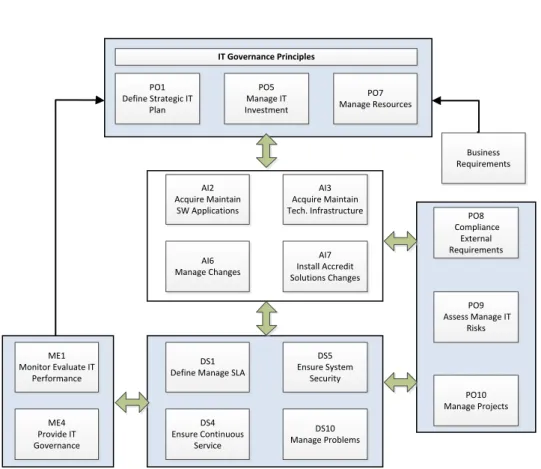 Fig. 1. COBIT block process diagram representing the example.  