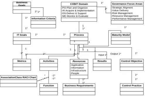 Fig. 2. COBIT UML Class Model. 