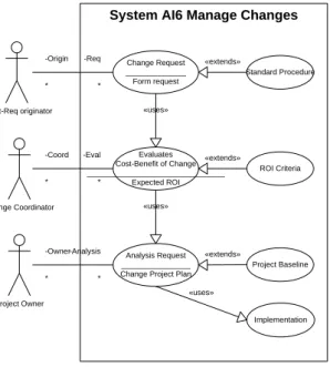 Fig. 3. Use case diagram of agent behaviour in Manage Changes Process (AI6). 