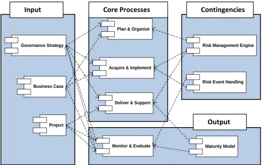 Fig. 4. UML Component Model representing an IT governance ABMS environment. 