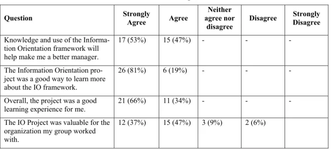 Table 1: Student responses 