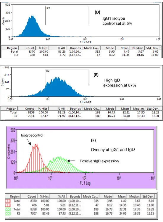 Figure  2.1b:  Representative  flow  cytometer  images  of  the  indirect  staning  using  dot  plots,  histograms  and overlays