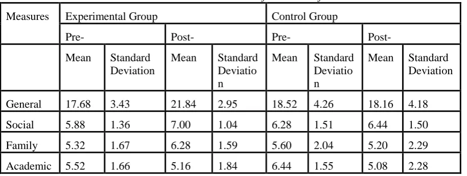 Table 2. The Results of ANOVA of Student Self-Esteem Scores 