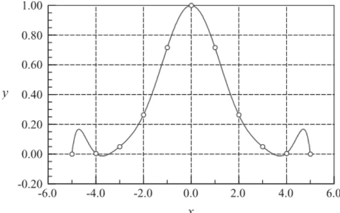 Figure 3.3. Polynomial interpolant displaying oscillations.