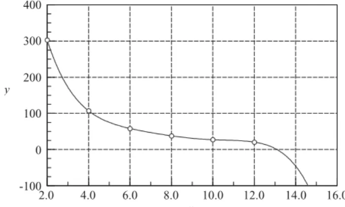 Figure 3.4. Extrapolation may not follow the trend of data.