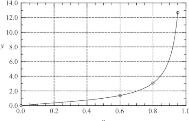 Figure 3.8. Rational function interpolation.