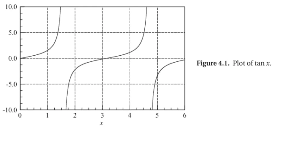 Figure 4.1. Plot of tan x.