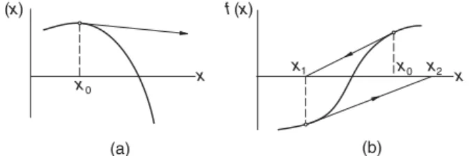 Figure 4.5. Examples where the Newton–Raphson method diverges.