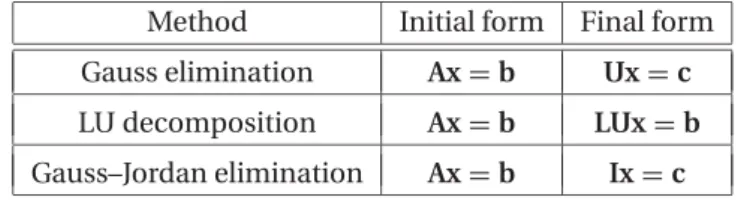 Table 2.1 lists three popular direct methods, each of which uses elementary operations to produce its own ﬁnal form of easy-to-solve equations.