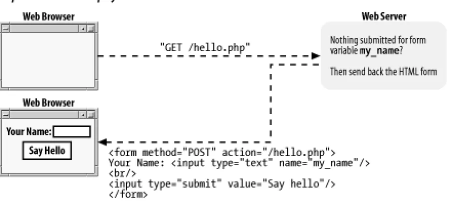 Figure 6-1. Displaying and processing a simple form