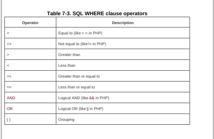 Table 7-3. SQL WHERE clause operators