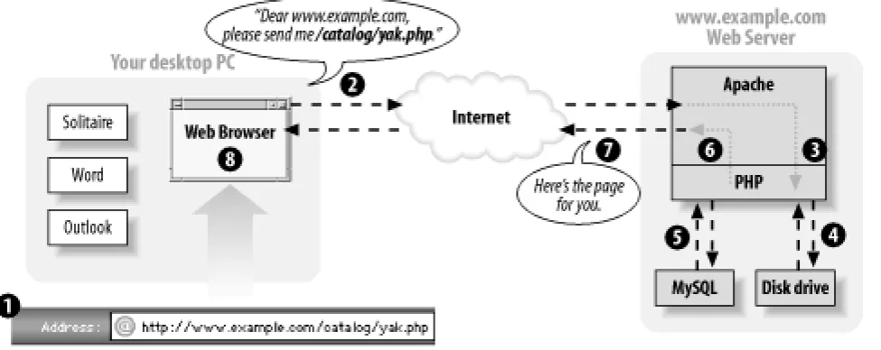 Figure 1-2. Client and server communication with PHP