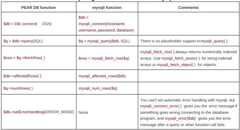 Table 7-5. Comparing PEAR DB functions and mysqli functions