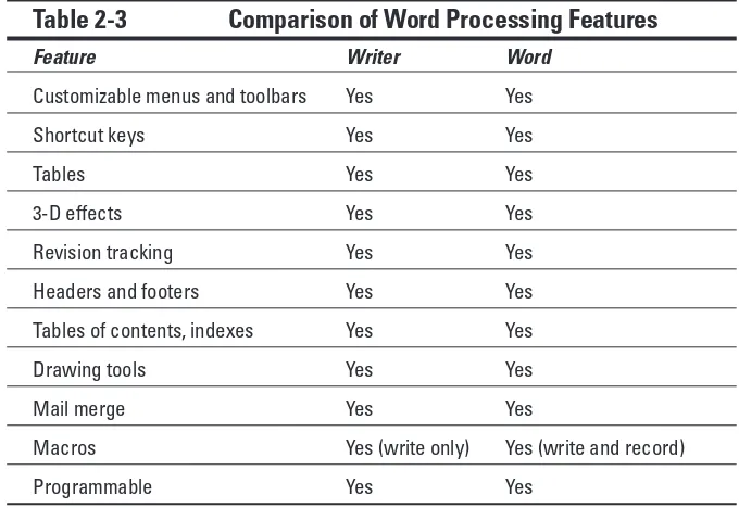 Table 2-3Comparison of Word Processing Features
