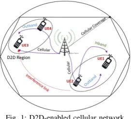 Fig. 1: D2D-enabled cellular network.