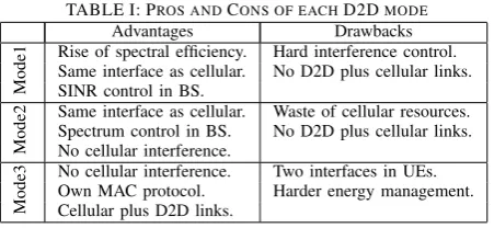 TABLE I: PROS AND CONS OF EACH D2D MODE