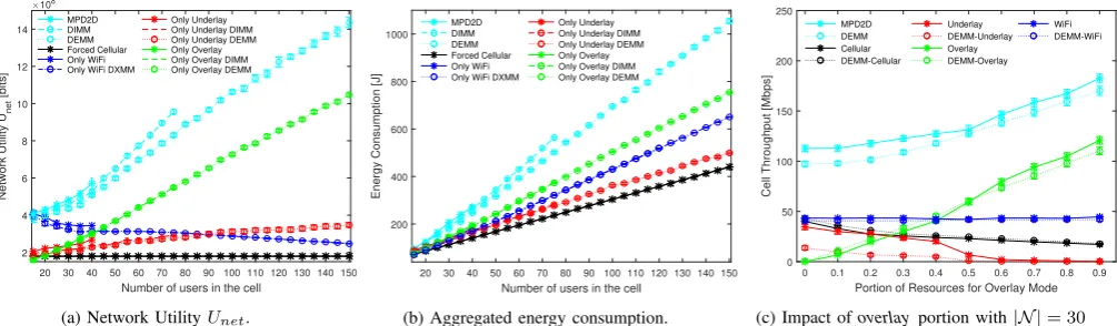 Fig. 2: Impact of UEs density on network utility and energy consumption, and impact of overlay portion.